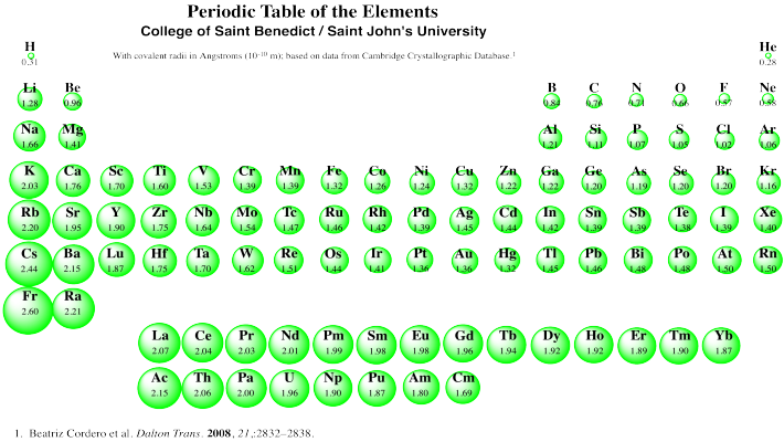 The periodic table. Each element is represented by a shaded sphere scaled
to the radius of the atom. The atoms get larger going from top to bottom in a column.
The atoms get smaller going from left to right across a row.